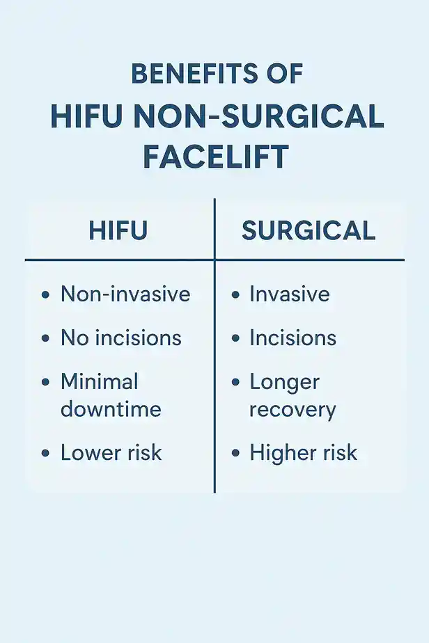 benefits of HIFU Herefordcompared to surgery.
